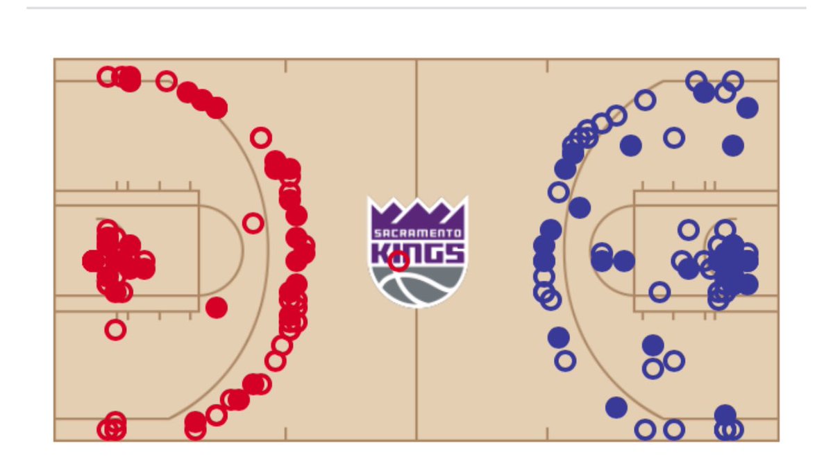 Rockets v Kings Shot Chart